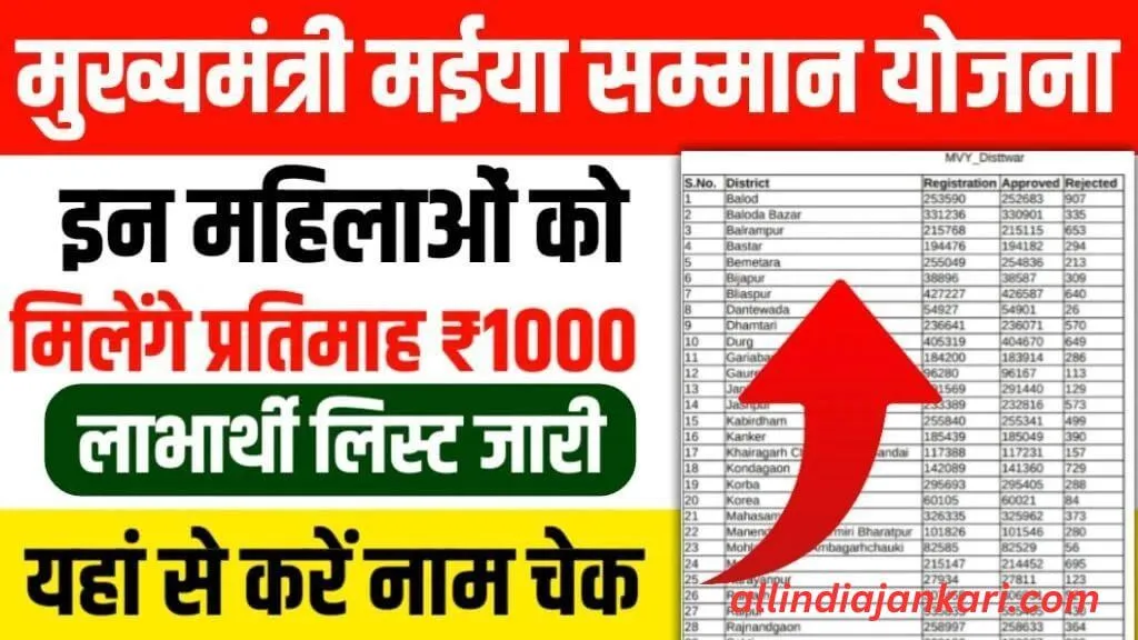 Mukhymantri Maiya Samman Yojana List Check 2024